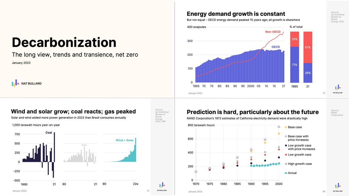 NatBullard's tweet image. My annual presentation: trends in decarbonization. 

The long view; trends and transience; net zero as evolution and revolution. Everything from surface humidity to Nordic heat pump sales to hydrocarbon gravimetric density to hyperobjects. 
nathanielbullard.com/presentations