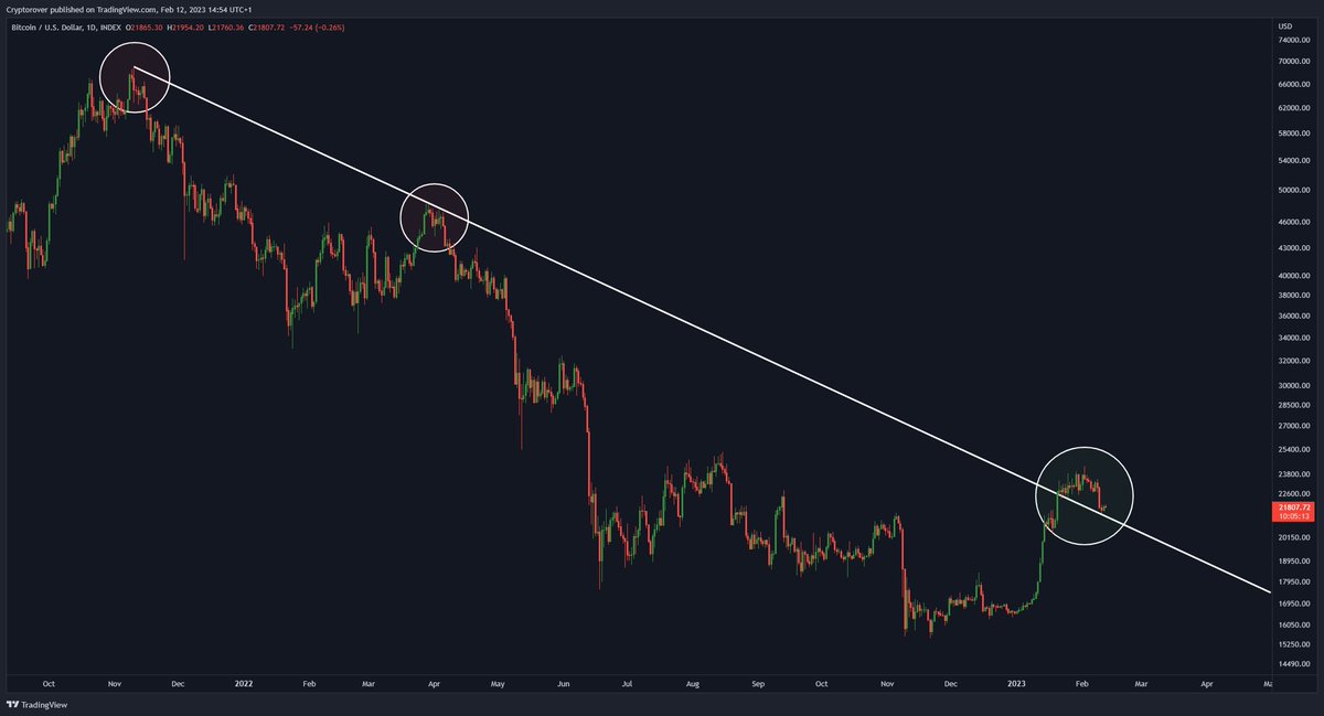 cryptorover's tweet image. #Bitcoin Perfect Daily Retest! 🔥👇