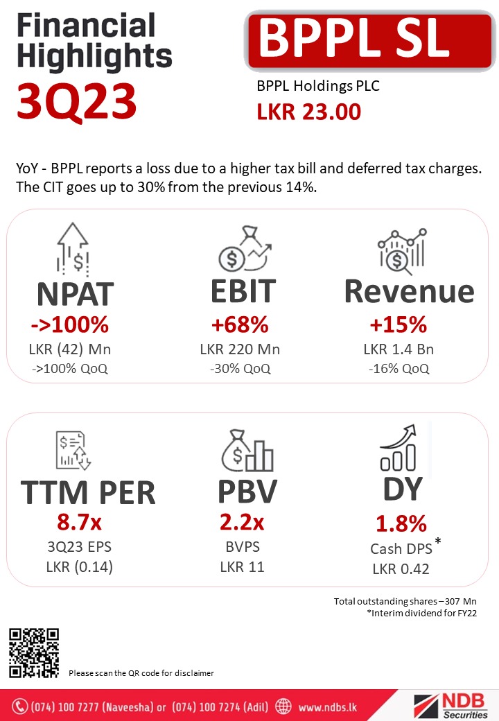 NDBSecurities's tweet photo. #BPPL SL
YoY - BPPL reports a loss due to a higher tax bill and deferred tax charges. The CIT goes up to 30% from the previous 14%.
#ASPI #CSE #BPPL https://t.co/l35QD20HrZ
