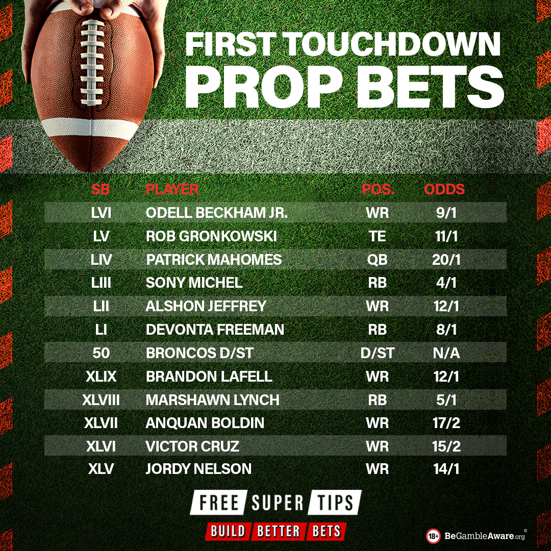 FootySuperTips's tweet photo. Who scores the first TD tonight? 👀

🧤 Wide Receiver has been the bet over the last 12 #SuperBowl matchups, with half of the first TDs coming from the position! 🙌 https://t.co/OKboB6nrML