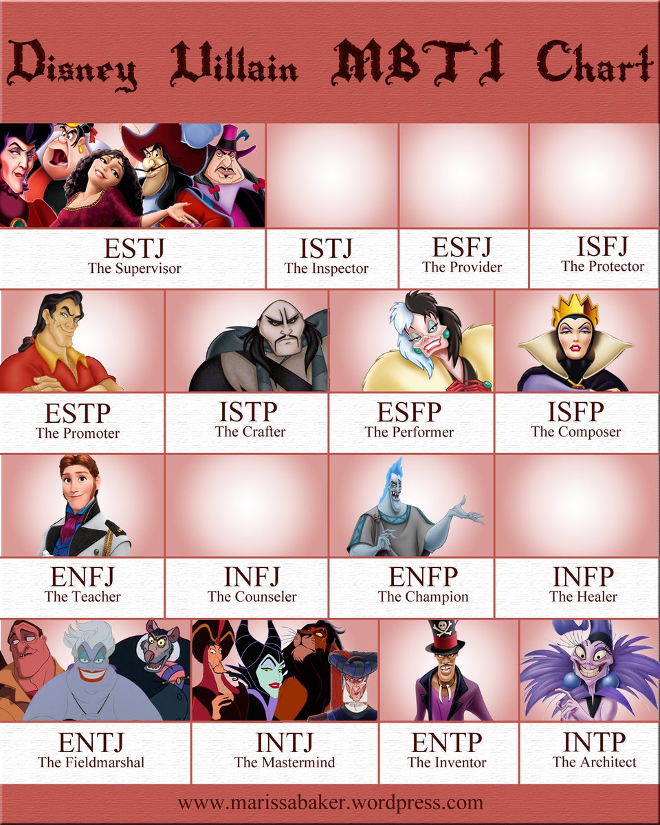 🦇Disney Villain MBTI Chart🦇

Who’s your favorite? Did you find someone with the same personality type as you?

#personalitytype #personalitytypes #mbti #MBTI #mbtimeme #mbtimemes #character #characters #animecharacter #animecharacters #disney #disneycharacter #disneycharacters