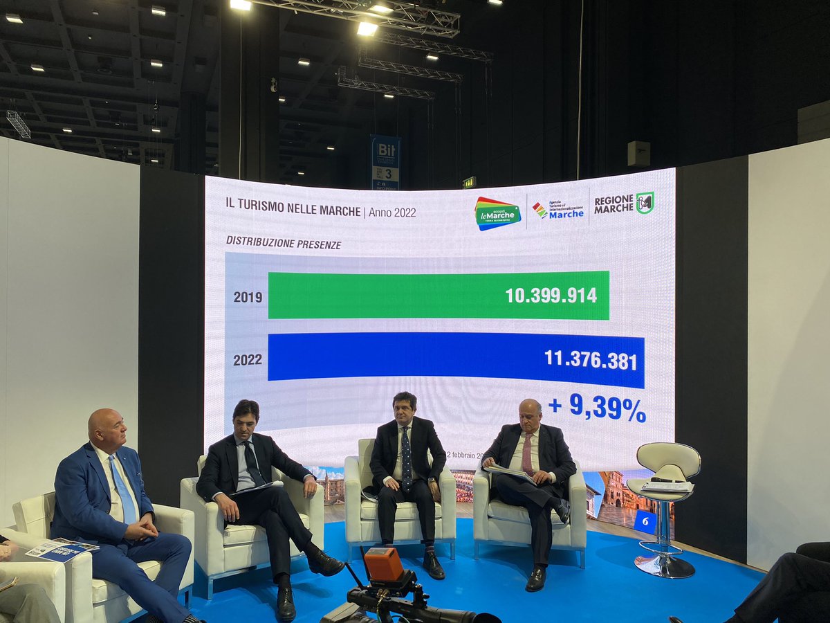 MarcheTourism's tweet image. Le #Marche alla @bitmilano 

Un anno da record: la crescita di presenze rispetto all’anno target 2019 è un numero straordinario con quasi +10% di presenze. 

#scoprilemarche
#bitmilano
#bit2023