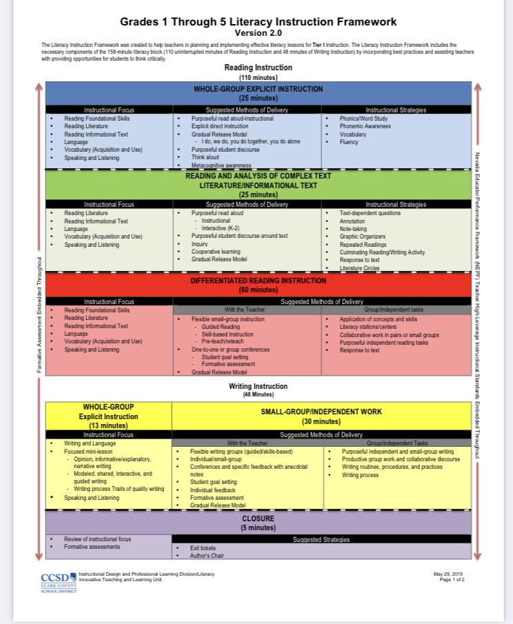 DeFazio17's tweet photo. @letsquitteachin Check out the one Clark County uses in Nevada… it’s a framework for ela and one for math … I used them while I worked there and beyond https://t.co/MluKzh0ESp