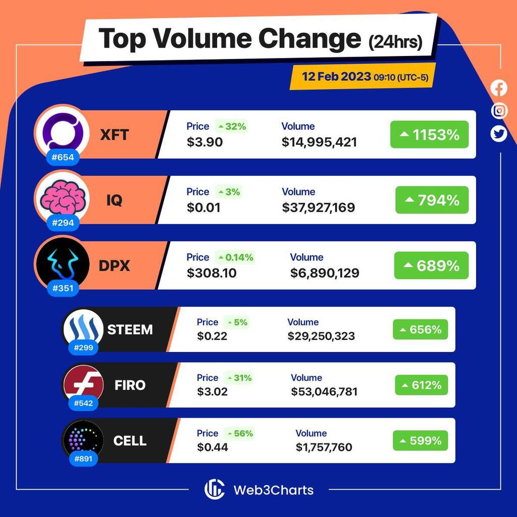 Web3Charts's tweet image. 1. #Offshift $xft
2. #IQ $iq
3. #Dopex $dpx
4. #Steem $steem
5. #Firo $firo
6. #Cellframe $cell
#Web3ChartsTopVolumeGainer24h