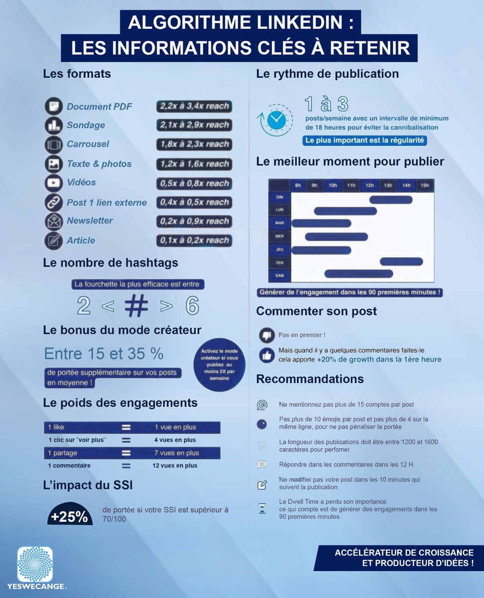 𝗣𝘂𝗯𝗹𝗶𝗲𝗿 𝘀𝘂𝗿 #LinkedIn 𝗲𝘀𝘁 𝗱𝗲𝘃𝗲𝗻𝘂 𝘁𝗼𝘂𝘁 𝘂𝗻 𝗮𝗿𝘁.
👩‍💻 En effet, publier de manière optimale est devenu très technique et du bon sens. 
✅ Voici les informations clés à retenir de l’algorithme.
Plus d'informations👉 is.gd/otKPVs

#YesWeCange