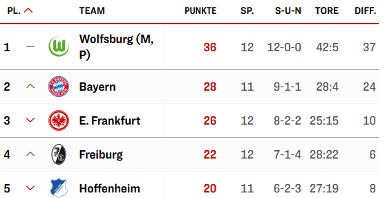 nokraut's tweet photo. Mühsamer, aber natürlich verdienter Sieg. Jetzt Länderspielpause, Pokal gegen Jena und dann am 03.03. mein Auswärtsspiel vor der Tür in Frankfurt - mit der Chance, mit einem Auswärtssieg auf einen Zähler an die CL-Qualiplätze zu kommen. Wär doch was! #SCFSVM https://t.co/c54bMccmtz