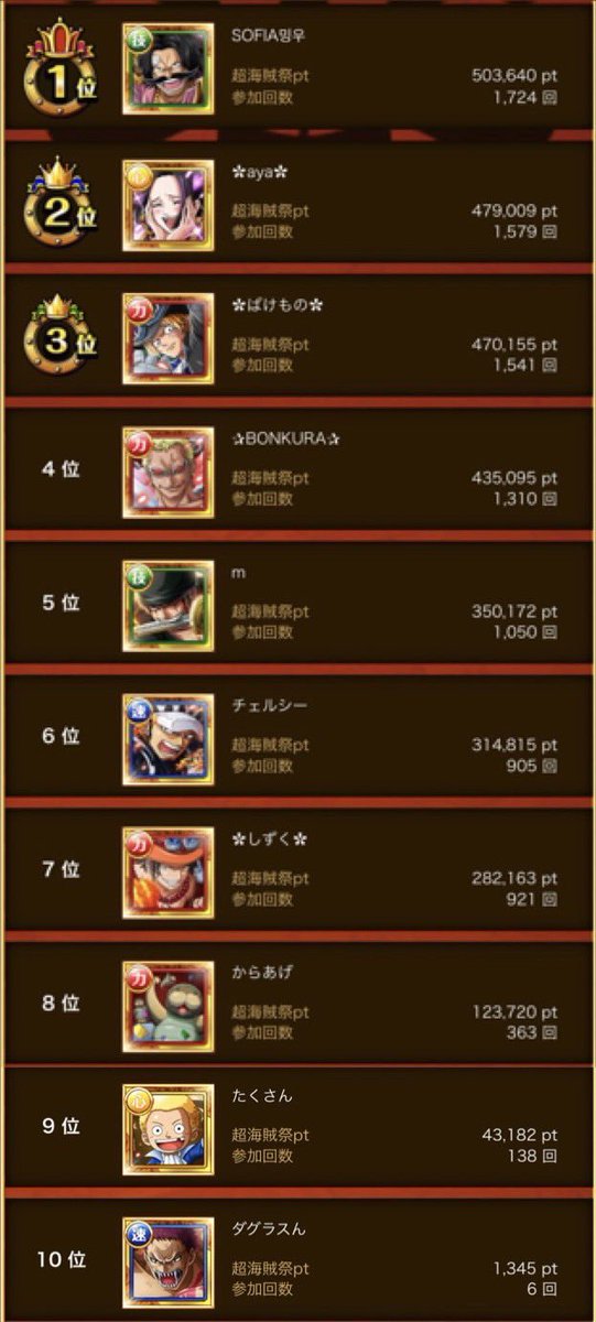 harchank1's tweet photo. 超海賊祭お疲れ様でした😌
今回は「ᏒᎧᏕᏋ」に助っ人として世界一を取りに行きました🏆

そして同盟・世界1位🥇取れました✨✨
個人は3位🥉でした😊

応援DMやスペースも本当にありがとうございました🙇‍♀️
超祭も徐々に順位が上がっているので、次は🥇です😝

ᏒᎧᏕᏋ🫰🫰 https://t.co/HY4cBoXCEh