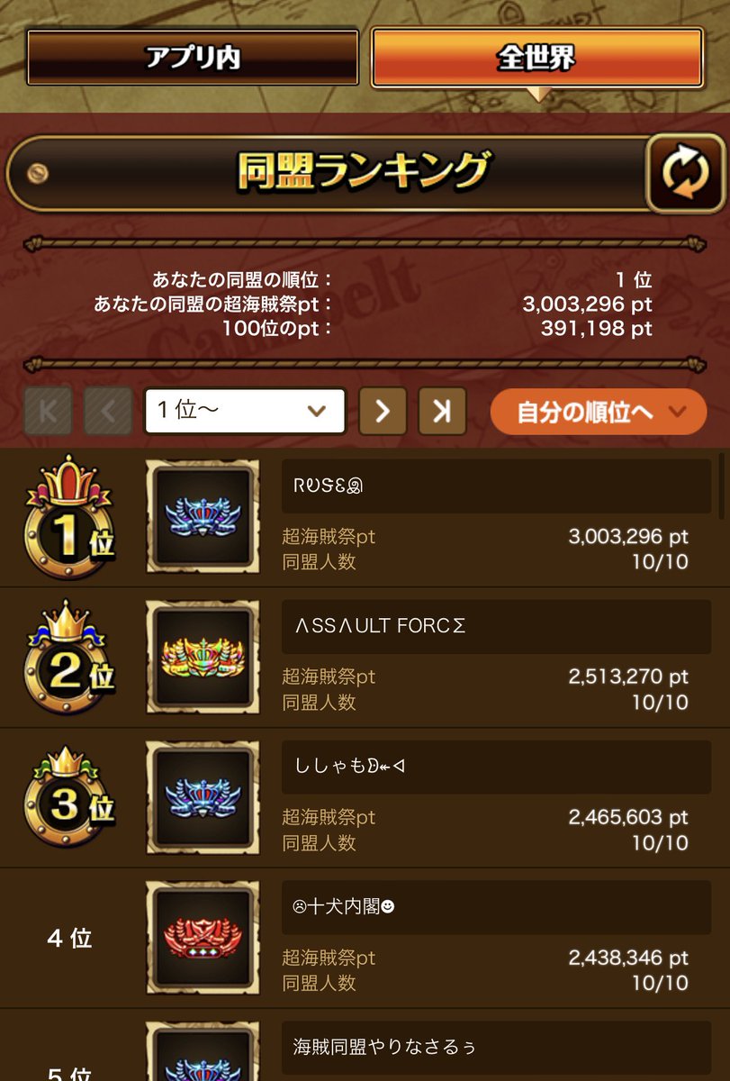 harchank1's tweet photo. 超海賊祭お疲れ様でした😌
今回は「ᏒᎧᏕᏋ」に助っ人として世界一を取りに行きました🏆

そして同盟・世界1位🥇取れました✨✨
個人は3位🥉でした😊

応援DMやスペースも本当にありがとうございました🙇‍♀️
超祭も徐々に順位が上がっているので、次は🥇です😝

ᏒᎧᏕᏋ🫰🫰 https://t.co/HY4cBoXCEh