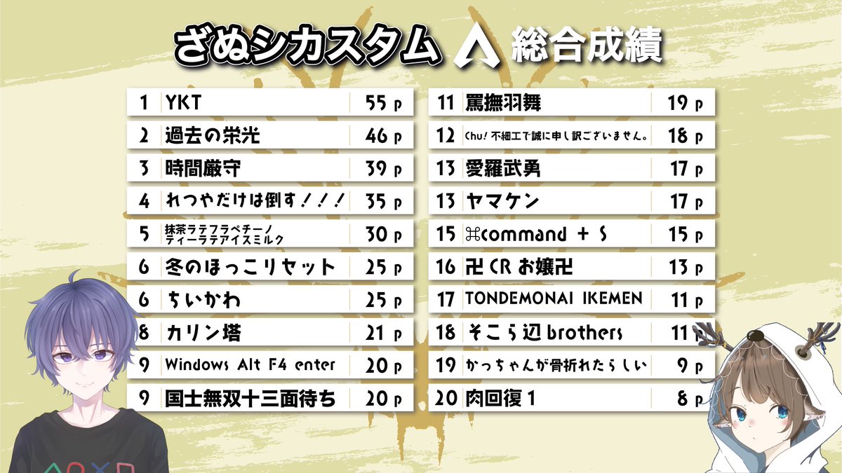 ＼ #ざぬシカスタム 試合結果🔥 ／
第一回カスタムの上位チームは……

１位 🥇 ＹＫＴ
２位 🥈 過去の栄光
３位 🥉 時間厳守

総合成績はコチラです❗️🙋🏻👇

皆さまご参加ありがとうございました！
次回開催も楽しみにお待ちください✨