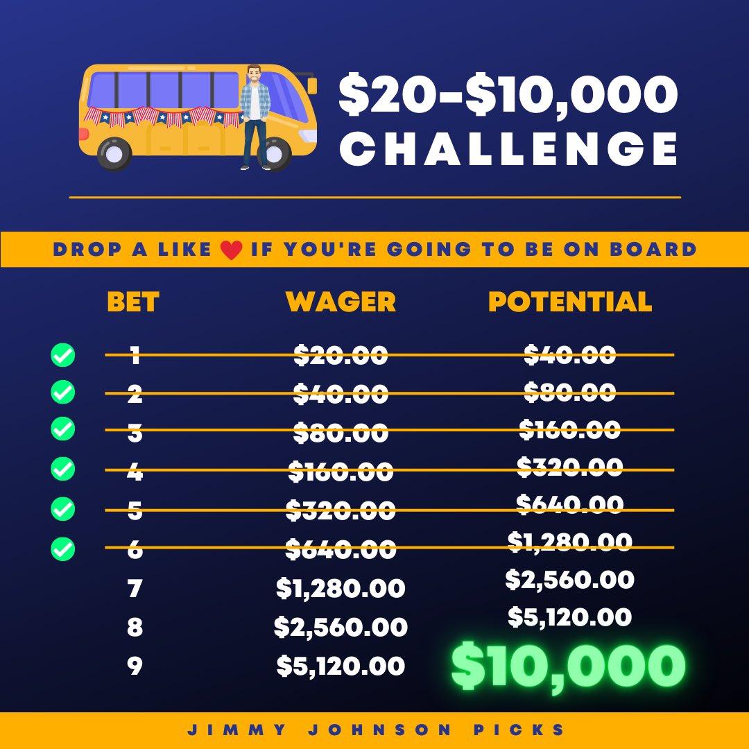 👋 Good morning all!

Another successful trip on the BOOM BUS last night means we’re now up to $1,280 from our original $20 wager.

✅ 6 down
🚌 3 to go until $10k

🎯 Today we aim to hit $2,560!

Drop a like ❤️ if you’re going to be joining in and flick notifications on.