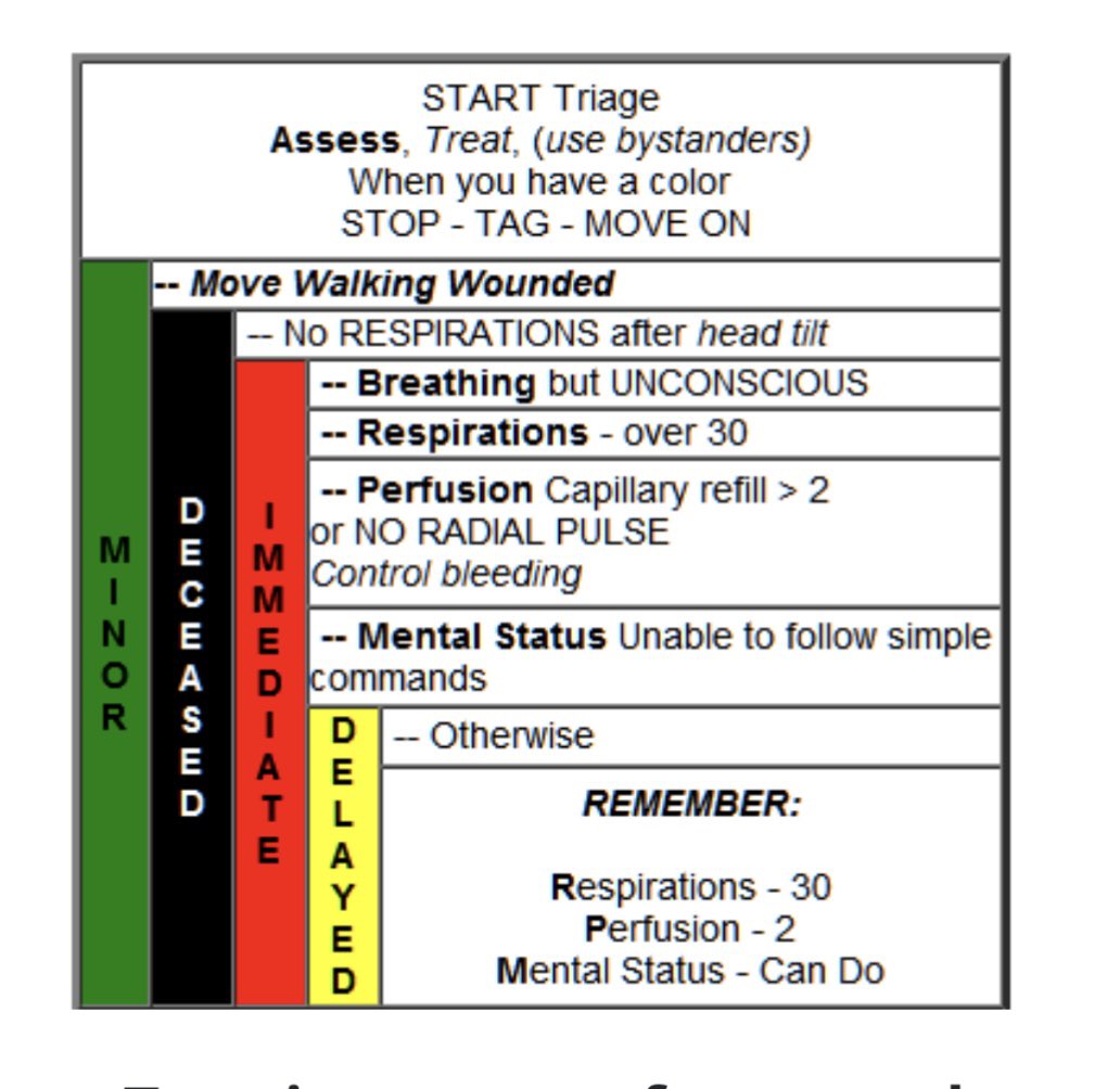 Disaster Triage >>> (START)
⚫️🔴🟢🟡

Simple Triage And Rapid Treatment (START) system

#Emergency #EMS #disaster #DisasterResponse