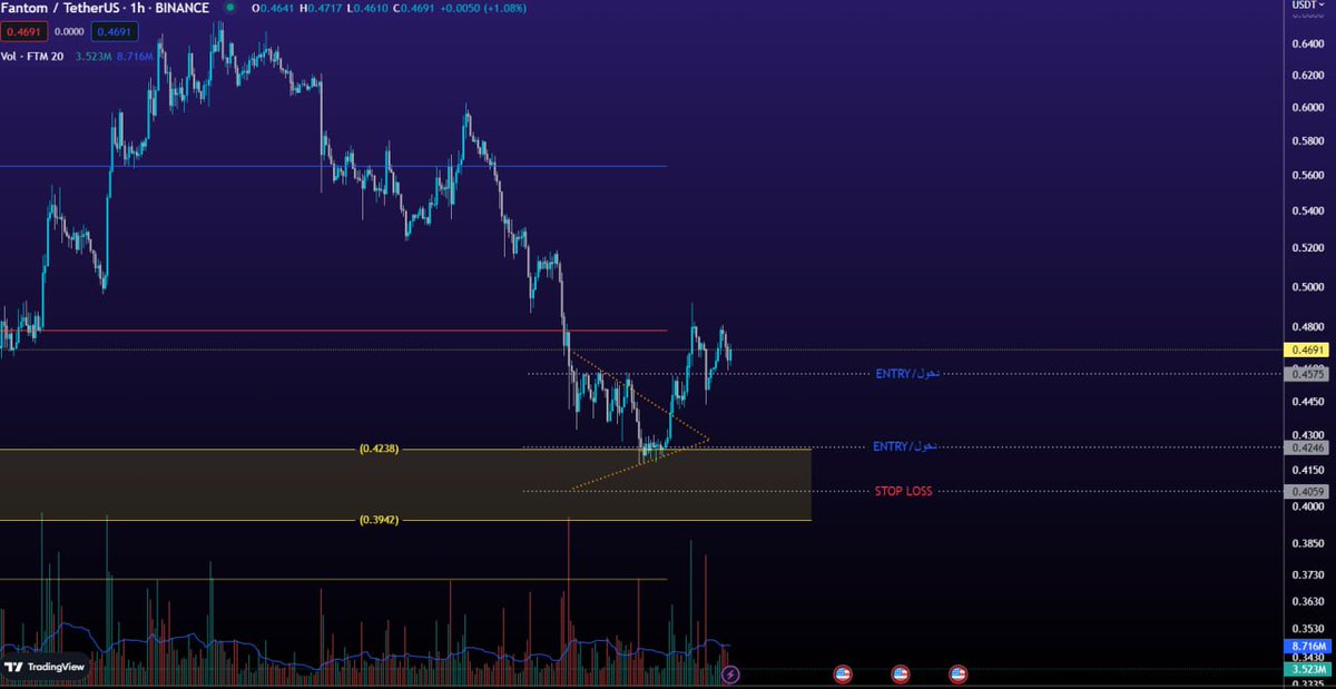 AbdallaTrades's tweet photo. 🎯FTM/USDT (سبوت/SPOT) (سوينق)

ENTRY 1 : 0.4575
ENTRY 2 : 0.4246

🔹️أهداف بالذهبي وستوب إغلاق يومي بالاحمر .. أول هدف دبل 

🔹️ جزء الدخول لدخولين ، الدخول الثاني يكون كميته أكبر من الثاني

⚠️"مهم" فعل تنبيهات تيلغرام وتويتر لأي طارئ أحدثه https://t.co/6UeJVY7mR4