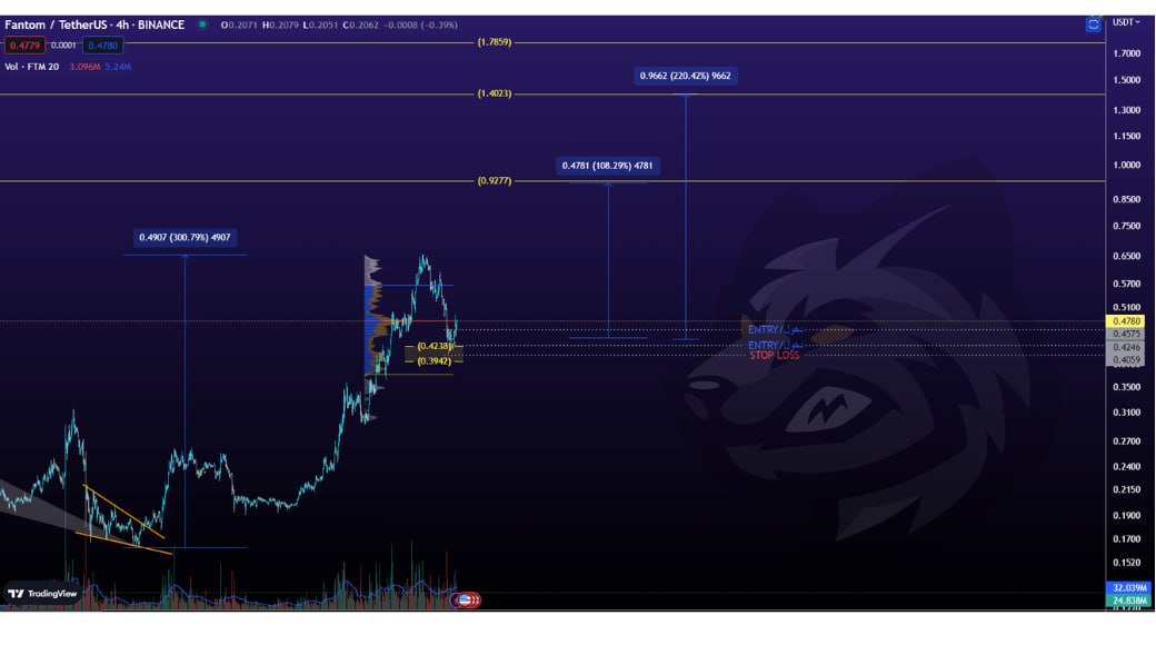 🎯FTM/USDT (سبوت/SPOT) (سوينق)

ENTRY 1 : 0.4575
ENTRY 2 : 0.4246

🔹️أهداف بالذهبي وستوب إغلاق يومي بالاحمر .. أول هدف دبل 

🔹️ جزء الدخول لدخولين ، الدخول الثاني يكون كميته أكبر من الثاني

⚠️"مهم" فعل تنبيهات تيلغرام وتويتر لأي طارئ أحدثه