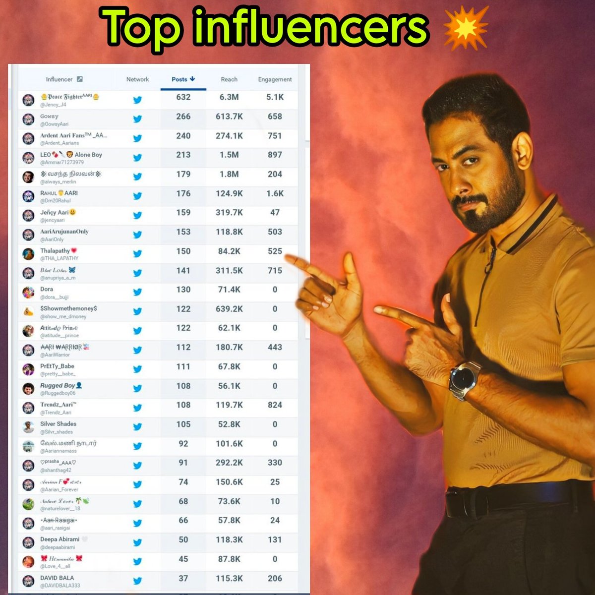 AariFansTrend's tweet photo. And a very big thanks to all the Aarians who all are participating in this trend❤️
Love u all guys ❤️ unity is our strength💥
(Sorry if some ids are not mentioned, and it's not intentional)

#Aari #HBDAari
HAPPY BIRTHDAY AARI https://t.co/ujqDxgEILQ