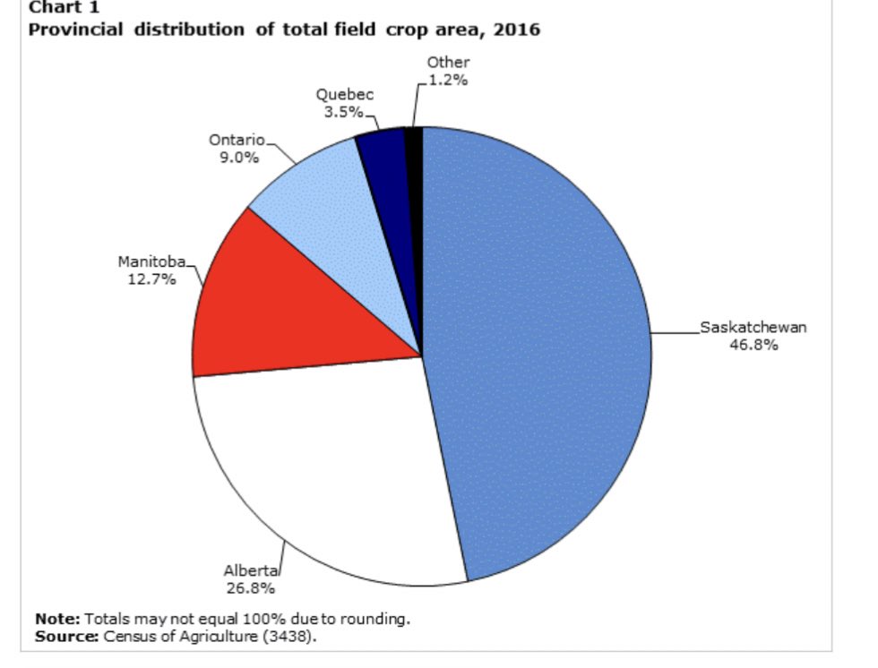 rgstone1's tweet image. Hey @JeremyClarkson I consider it a real goal of mine to get you to Saskatchewan (a western Canadian province with 61 millions acres of arable land (38M or so cropped) for a keynote address at a farm conference next winter. We can do some tractoring!  Who else agrees?