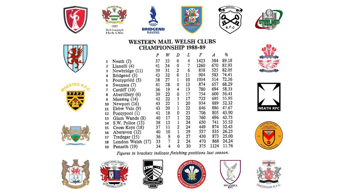 WelshRugbyUnity's tweet photo. 18 clubs in Wales had achieved first-class status by the late 1980s (and with London Welsh this made 19 clubs in the Unofficial Championship). Unforgivably, many of these clubs and their fans were totally forgotten about when the regions were launched a decade and a bit later. https://t.co/x4W5843qCQ