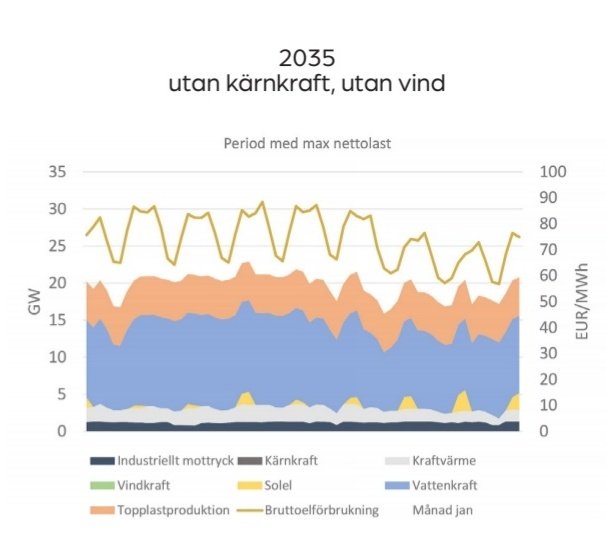 KTHengineer's tweet photo. @TGahnstrm @ErikKrogerstrom @simonwakter Det är flera aspekter som samverkar. Som vi "får på köpet" med planerbar produktion. Att teoretiskt kunna klara sig utan dessa, betyder inte att det är en *rimlig* väg att gå. Det är definitivt inte önskvärt.

Flexibilitet, ska vi komma ihåg, hanterar timbasis. Aldrig veckor. https://t.co/2i4T3Lz6ks