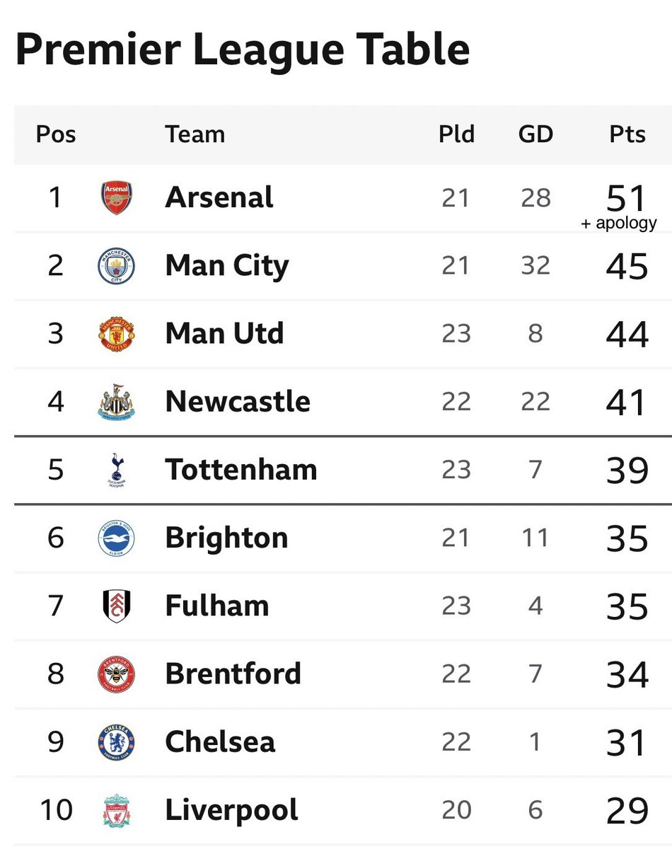 AFCAMDEN on Twitter "Updated league table"