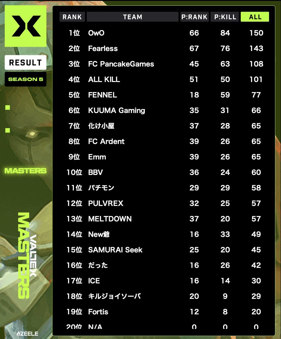 FC_PG_'s tweet photo. ╱
#VALTEX SEASON 5  DAY 2
【 FCPG 】暫定3位✨️🎉
╲

     ━━━━━━━━━━━━━

      ▰DAY2▰   FCPG｜3位  108pt

     ━━━━━━━━━━━━━

本日も応援ありがとうございます📣

来週はDAY3！
引き続きよろしくお願いいたします🙌🏻

#FCPGWIN
#GCAKE #エペモバ https://t.co/ZE8FjsvKbw