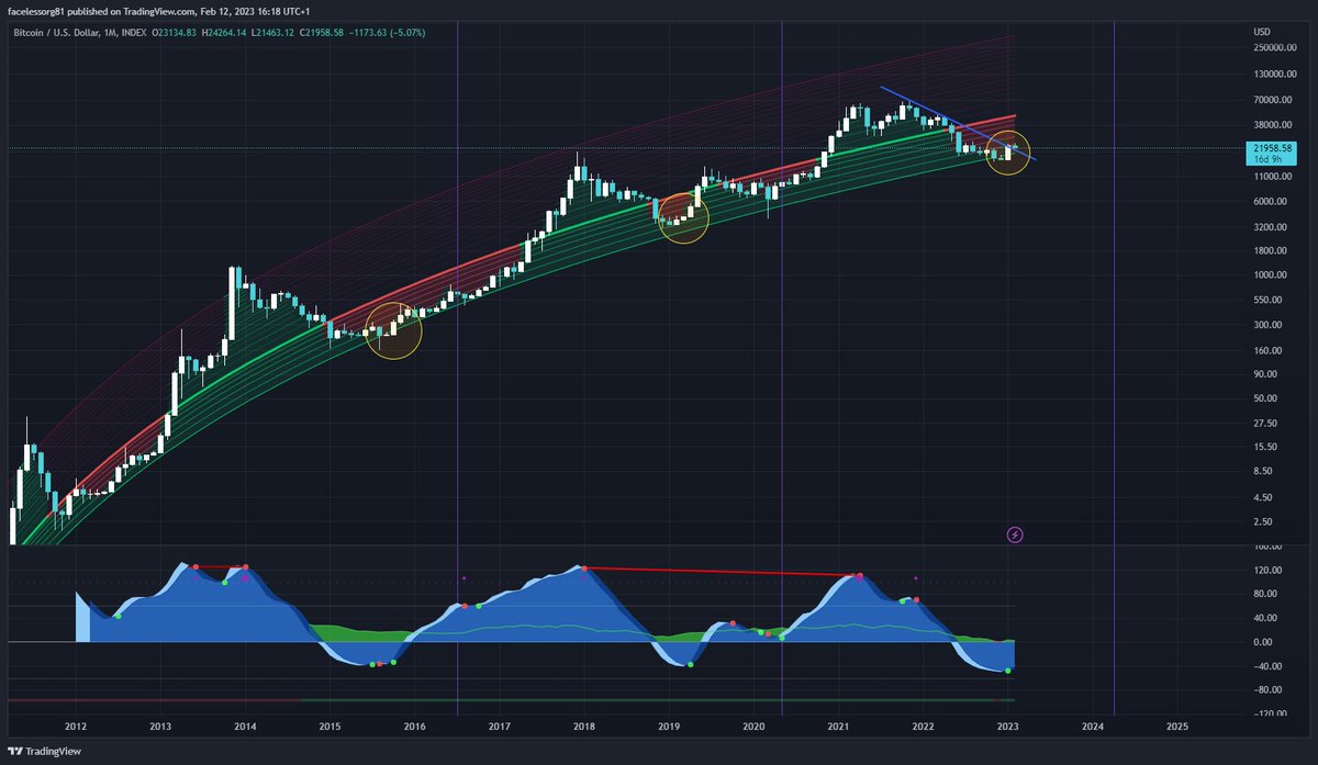 🌱🌱🌱🌱🌱🌱
#Bitcoin monthly chart is the VIP when you want to be in the #Crypto game!

Just Zoom out and don't ever think "this time is different"
#BTC 
$BTC