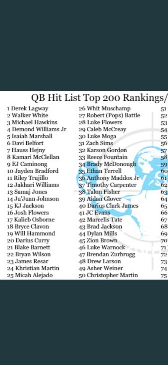 KeiloneGordon77's tweet photo. What a beautiful Sunday morning in H-Town.   Giving honor to my lord and savior and posting another awesome accomplishment for @KarsonGordon24. My son is ranked 32nd out of the top 200 in the nation for dual-threat QB’s. Not done yet, Keep going son, proud of you. https://t.co/qGSL4RaBOw
