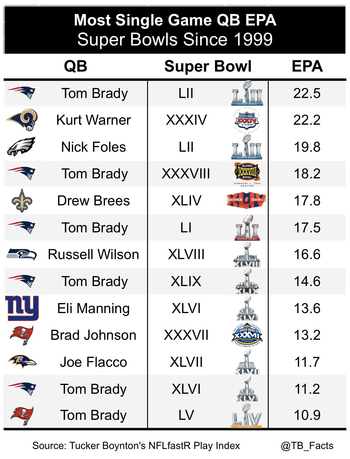 List of Super Bowl Single-Game Record Holders