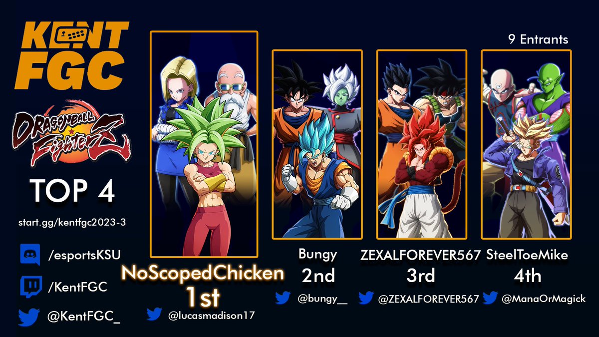Congrats to our Kent FGC The Mix: DragonBall FighterZ finalists!

1. <a href="/lucasmadison17/">NoScopedChicken</a> 
2. <a href="/bungy__/">Braden Bungard</a> 
3. <a href="/ZEXALFOREVER567/">UI-SignRazer</a> 
4. <a href="/ManaOrMagick/">Steel-Toe Mike</a>