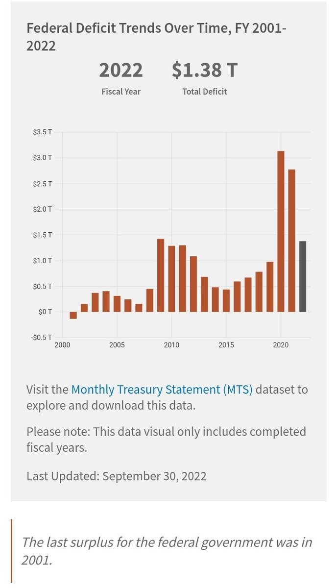 MrsLodge_LHS's tweet photo. @BDavidson89 The last time US had a surplus (revenue greater than spending) was 2001. This graph from https://t.co/u3d7WNtlpg shows a slightly different pictures. COVID spending was the most significant spike in 2020. Our government needs stay within budget and include paying down debt. https://t.co/l7AsRl6GWy