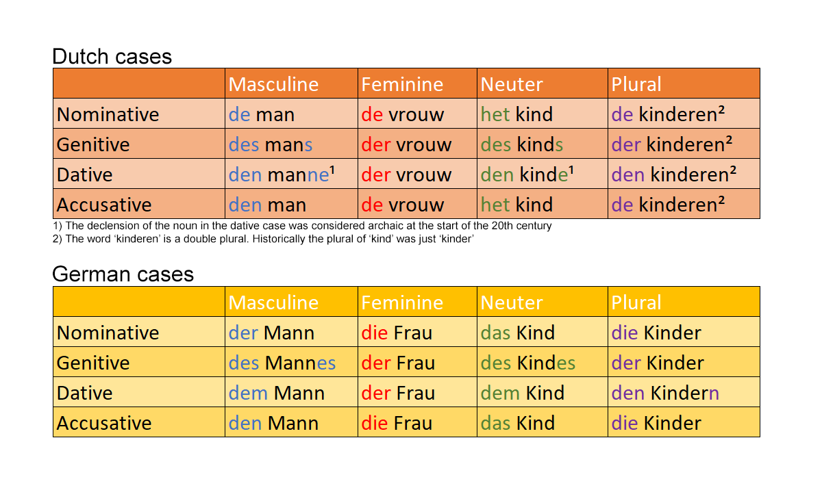 Detgrim on X: Dutch used to have grammatical cases very similar to the  ones German still has. About half of the articles were the exact same, as  well as sharing patterns such