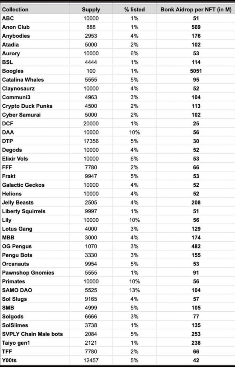 Shilllin's tweet photo. Why was bonk token distributed to rug projects 🤔 

Why did solana foundations support this 🤔 

Lot of interesting behavior from the deepest roots in SOL 🤔 https://t.co/CvFgLJ7r7t