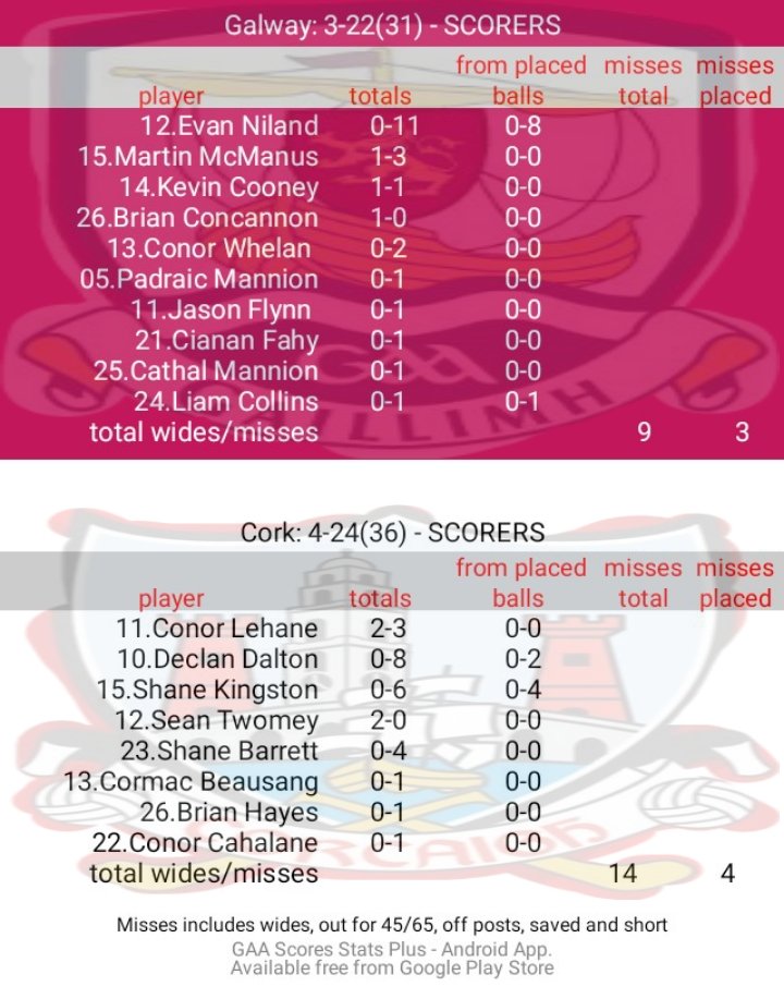 Cork's RedFM Sport on Twitter "RT gaa_statsman Stats on todays