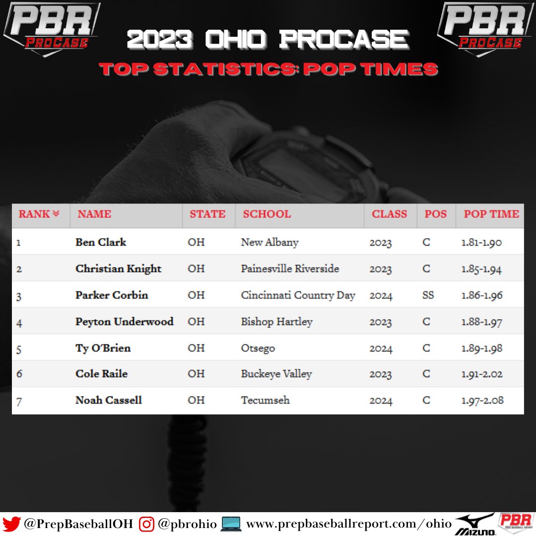 ⚾ 2023 Ohio ProCase ⚾

👀📝 Statistical Results are continuing to be updated here 🔗👉 loom.ly/MN79GGo

🗣️📓 Complete Leaderboard, Quick Hits, Scouting Reports, Video and more to come.

#BeSeen <a href="/PrepBaseball/">Prep Baseball</a> <a href="/ShooterHunt/">Shooter Hunt</a> <a href="/TrackManBB/">Trackman Baseball</a> <a href="/blast_bsbl/">Blast Baseball</a> <a href="/GetWithSwift/">Swift Performance</a>