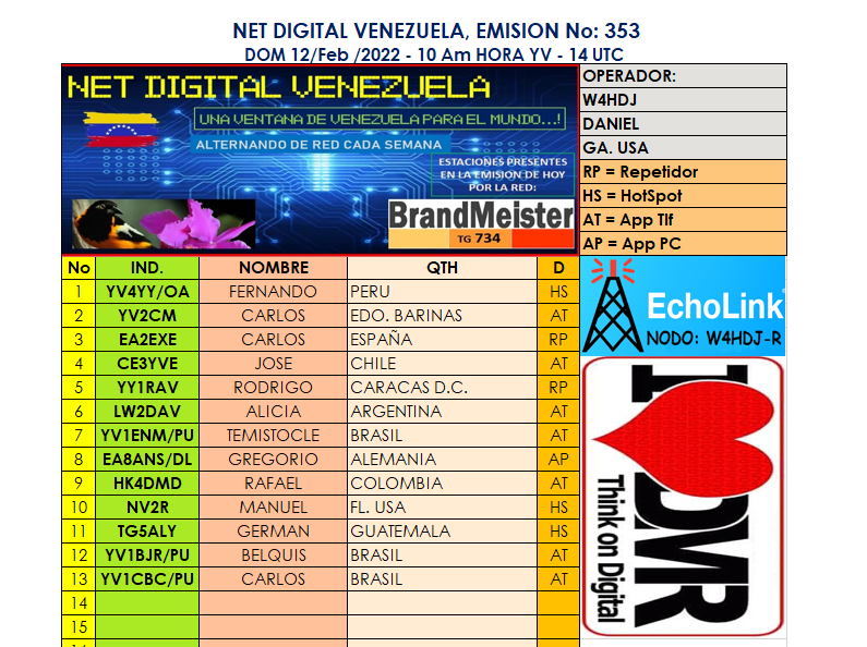 NetDigitalVzla's tweet photo. Una ventana de Vzla para el mundo, estaciones presentes en la emision 353 por el TG 734 de la red #BRANDMEISTER @GREMPanama @FreedmrPeru @yv1aj_rcv @ARV_Caracas @EcuadorDxClub @RCDECHILE @YV5ARV @HamRadioYV @yv5ao #FreeDMR #TGIFNetwork #dmr https://t.co/9NBda4t4gn