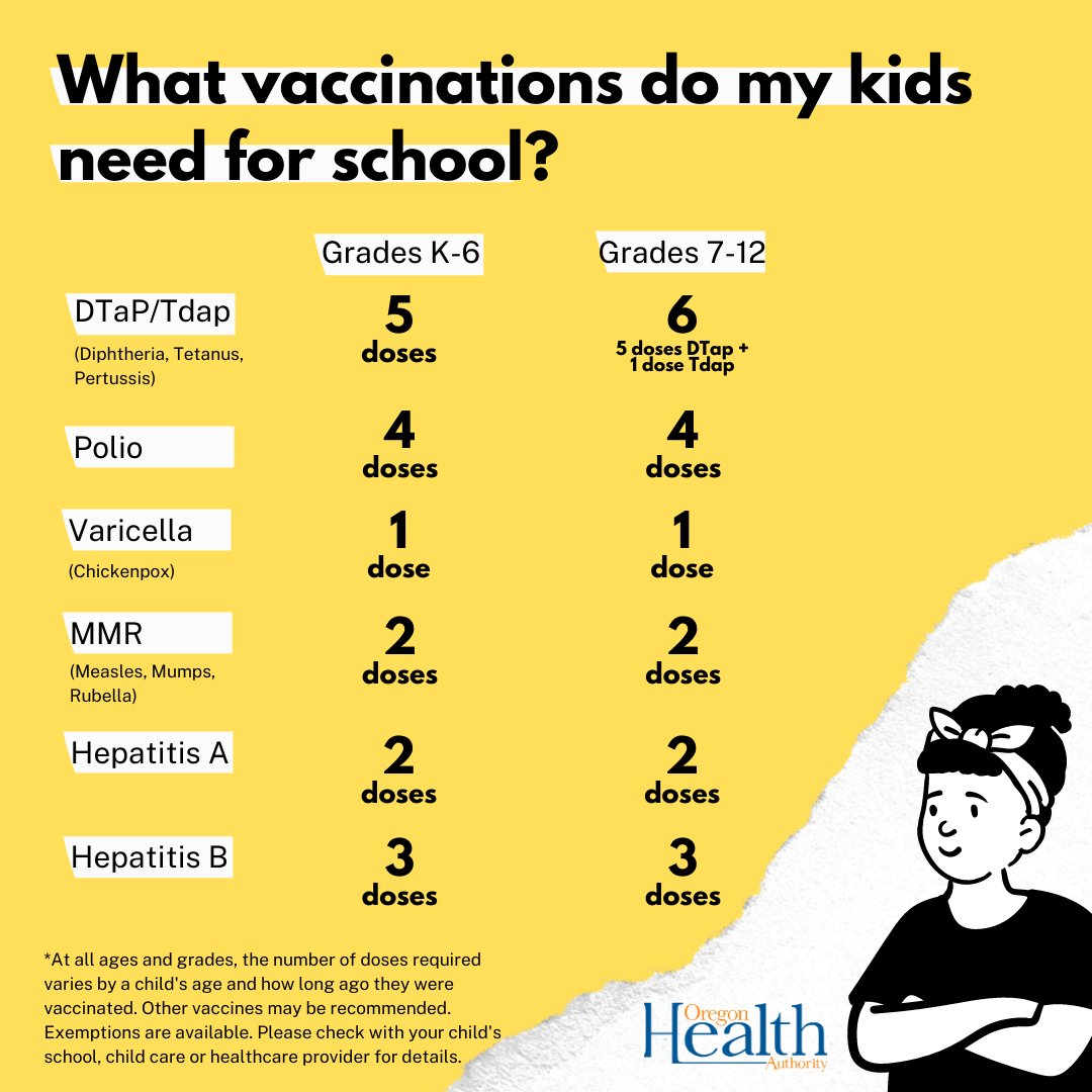 All children in Oregon's public and private schools, preschools, Head Start and certified child care facilities must have up-to-date documentation on their required immunizations or have an exemption by Feb. 15, School Exclusion Day. To learn more, visit ow.ly/Qerh50MPULR