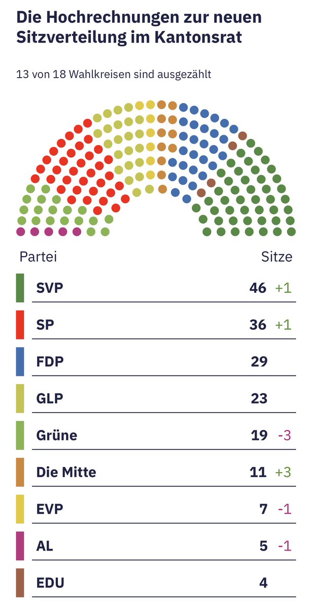 Le PS fait partie des gagnants aux élections cantonales zurichoises. Grosse déception dans les rédactions en chef: flûte, la solidarité et l’égalité font encore recette!