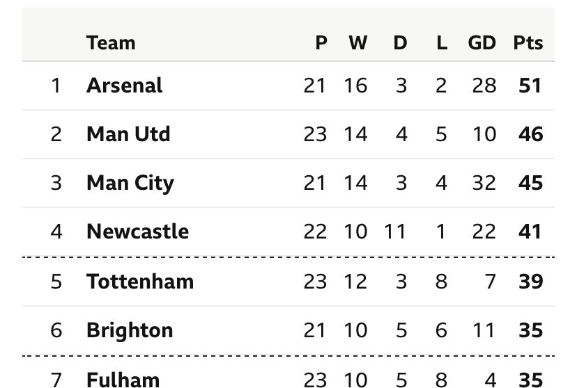 United4fans's tweet photo. 2nd place if only for a couple of hours
#mugc #LEEMUN https://t.co/4v7oVtFFOR