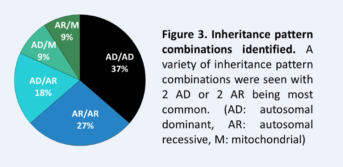 MORL_UIowa's tweet photo. Should you consider dual genetic diagnoses on multigene hearing loss panels? YES! 
1/250 probands had dual genetic diagnoses. See 
 Amanda Schaefer @ poster TU97 to learn about the complexity of counseling and clinical care. @IowaOto @MORL_UIowa https://t.co/Ze3unTjtcr