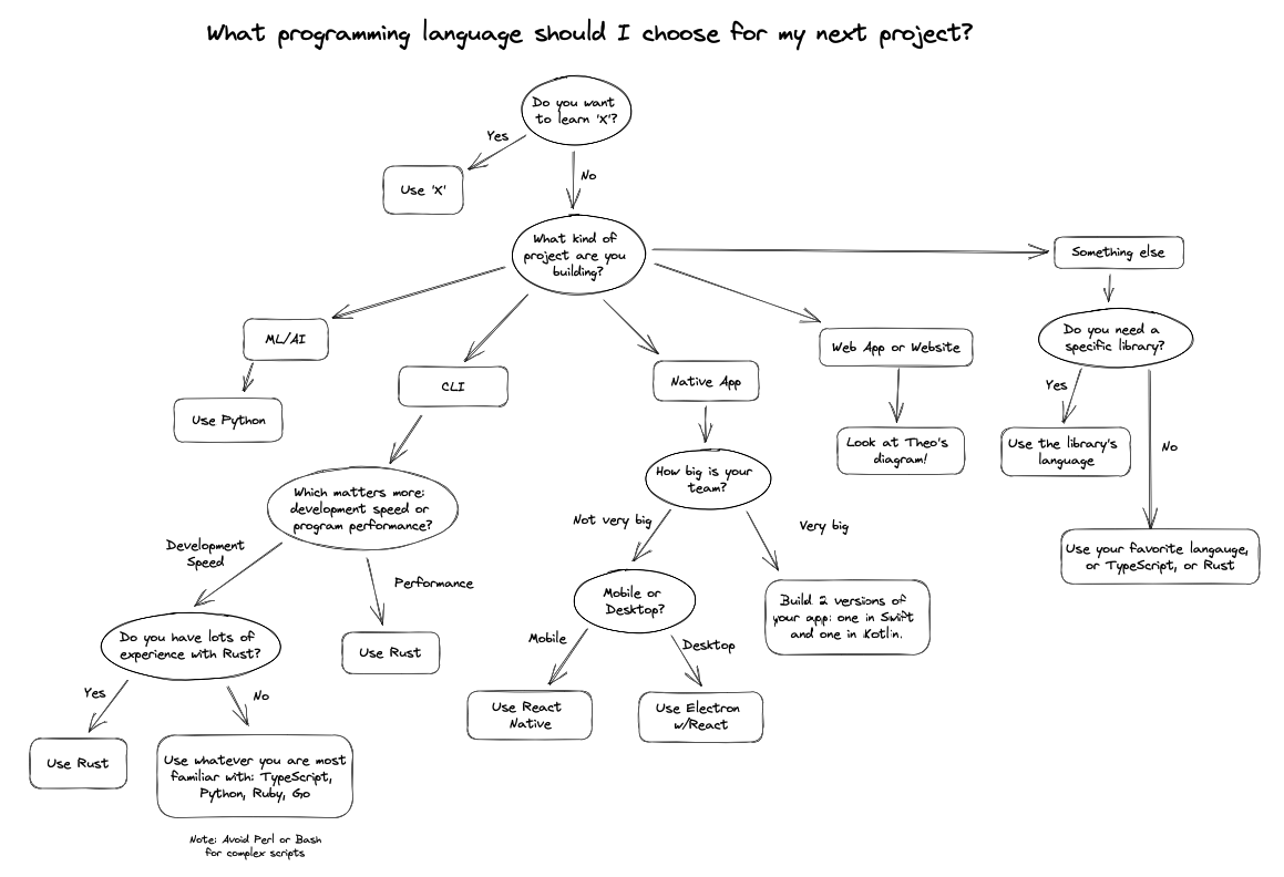 Made a diagram on how to decide what programming language you should use for your next project.

Thoughts <a href="/t3dotgg/">Theo</a>?