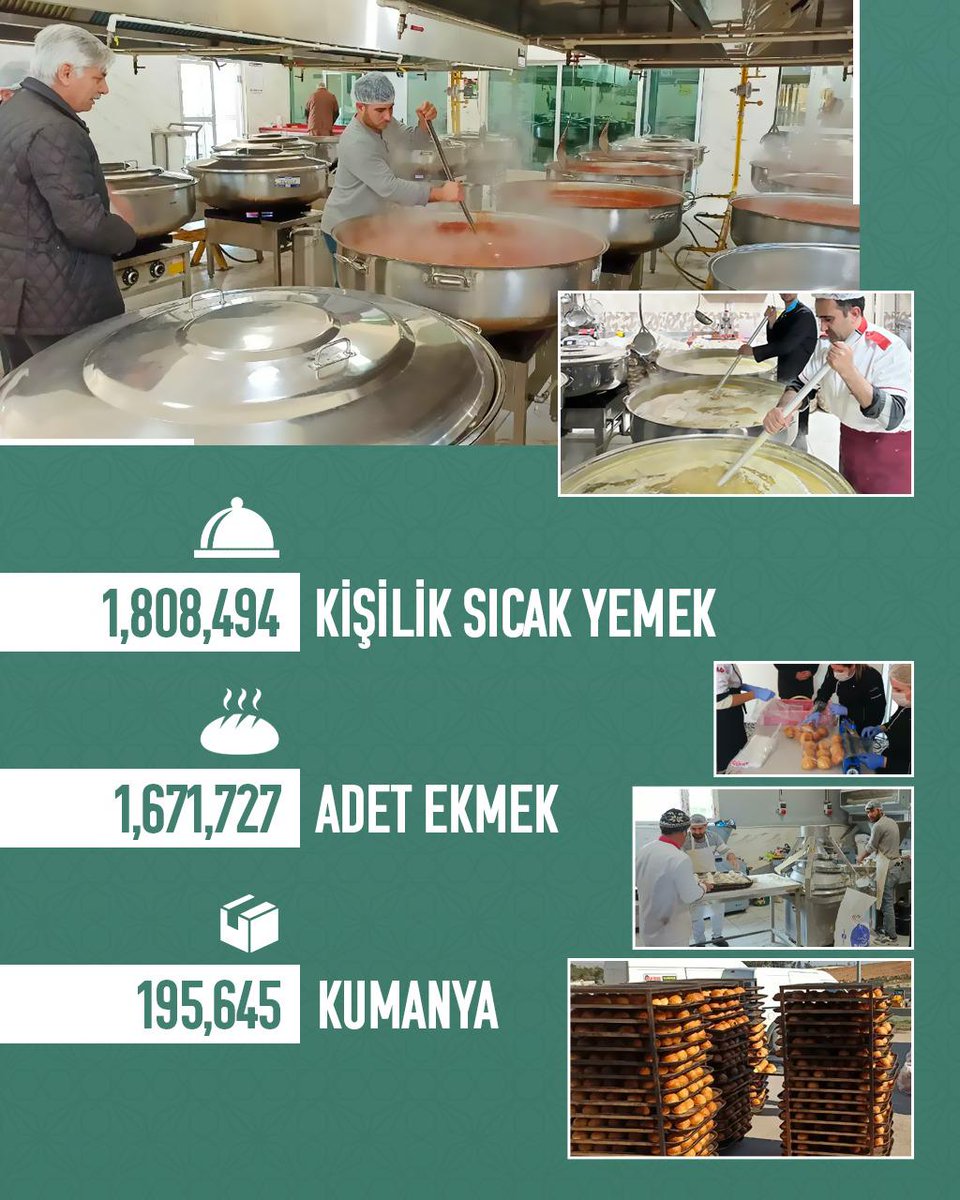 Deprem bölgemizde bugün vatandaşlarımız için; 

🍲 1.808.494 kişilik sıcak yemek,

🥖1.671.727 ekmek,

📦195.645 kumanya sağladık.  

Hep Birlikte Türkiye 🇹🇷