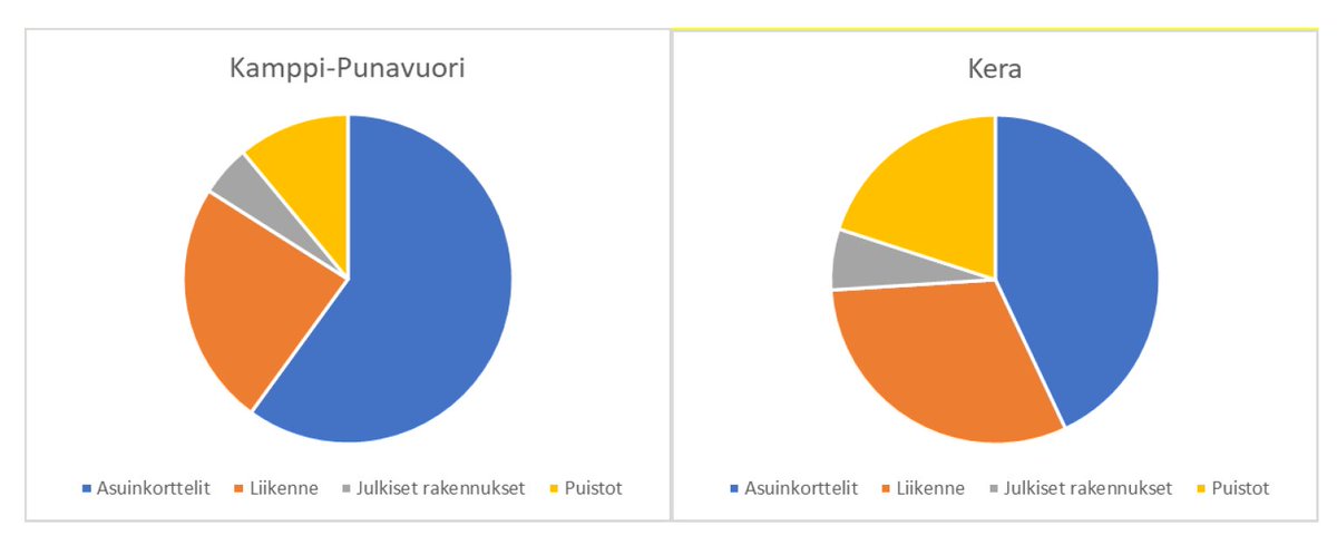 Vertailimme uuden ja vanhan keskusta-alueen maankäyttöä. Ylitehokkaat korttelit (ja paksurunkoiset talot) eivät tuota erityisen suurta aluetehokkuutta.  Yli puolet maa-alasta nykyään muuhun kuin asumiseen. Pääosa jää kaupungin rakennettavaksi ja ylläpidettäväksi. Kuntatalous? 1/3