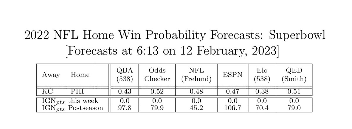Leonard Smith (@lynyrdsmyth) on Twitter photo Probability #Forecasts #NFL #SuperBowlLVII #KCvsPHI
Today’s game & overall postseason show challenges to #probabilistic #prediction: the utility of knowing the governing (“true”) probability (if it exists; a proper score pushing me to hedge <a href="/Eagles/">Philadelphia Eagles</a> 99% over <a href="/Chiefs/">Kansas City Chiefs</a> … what else? Probability #Forecasts #NFL #SuperBowlLVII #KCvsPHI
Today’s game & overall postseason show challenges to #probabilistic #prediction: the utility of knowing the governing (“true”) probability (if it exists; a proper score pushing me to hedge <a href="/Eagles/">Philadelphia Eagles</a> 99% over <a href="/Chiefs/">Kansas City Chiefs</a> … what else?