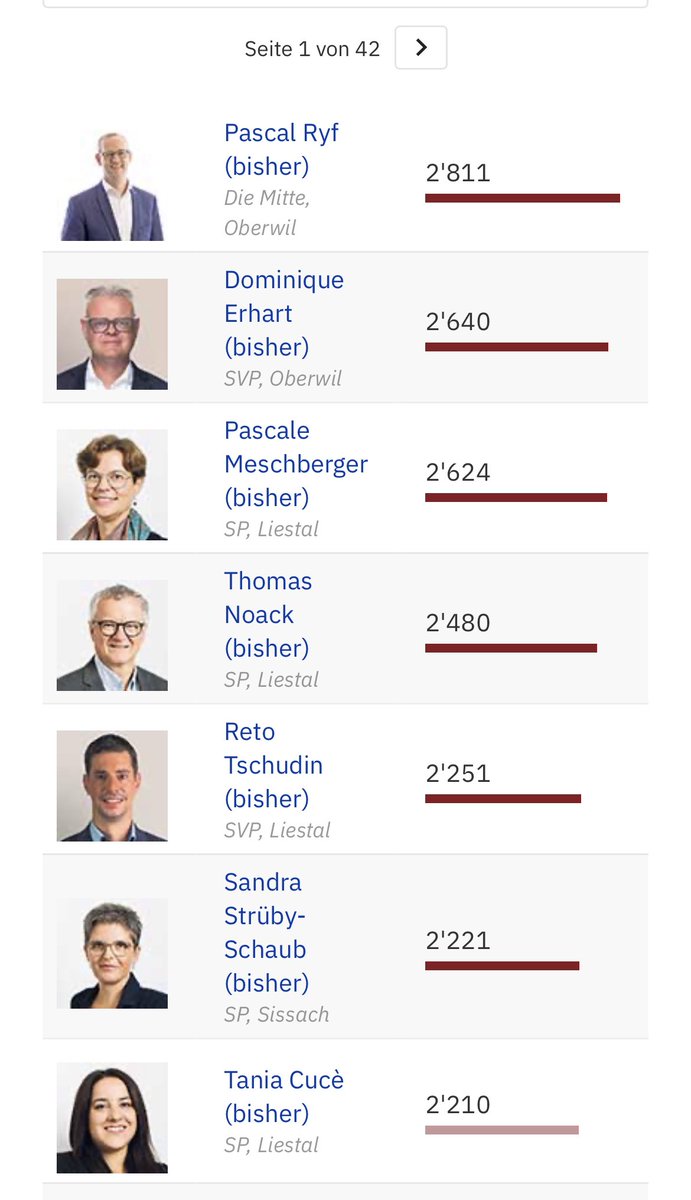Pascal Ryf (@pascal_ryf) on Twitter photo Am meischte Stimme im ganze Kanton: Härzlige Dangg für die risse grossi Unterstützig! Y freu mi sehr über mini Widerwahl und freu mi uf dZämmearbeit mit mine Kolleginnen und Kollege us em Wahlkreis Oberwil. <a href="/Kanton_BL/">Kanton BL</a> <a href="/DieMitte_BL/">Die Mitte Basel-Landschaft</a> <a href="/gemeindeoberwil/">Oberwil (BL)</a> Am meischte Stimme im ganze Kanton: Härzlige Dangg für die risse grossi Unterstützig! Y freu mi sehr über mini Widerwahl und freu mi uf dZämmearbeit mit mine Kolleginnen und Kollege us em Wahlkreis Oberwil. <a href="/Kanton_BL/">Kanton BL</a> <a href="/DieMitte_BL/">Die Mitte Basel-Landschaft</a> <a href="/gemeindeoberwil/">Oberwil (BL)</a>