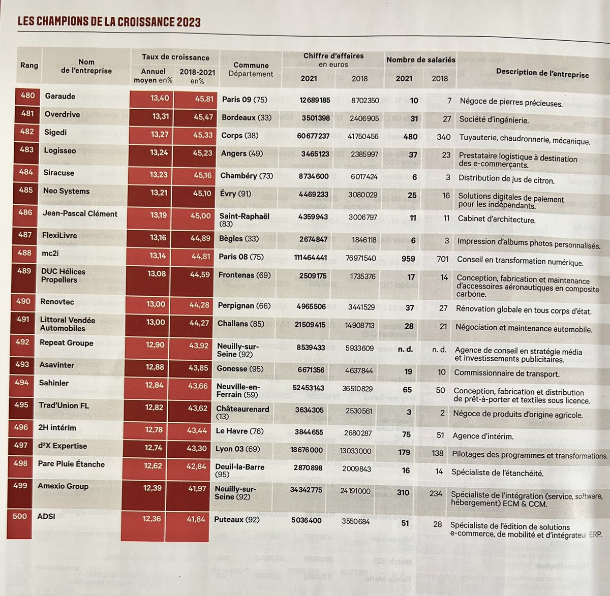 hervedrieu's tweet photo. Pour la deuxième fois, je suis heureux de vous annoncer que nous sommes champions de la croissance dans Les Echos du 10 février 2023. 📈
Je remercie vivement nos clients, nos intérimaires et mon équipe pour leur engagement au quotidien
#lesechos #Recrutement #2hinterim #clemajob https://t.co/xSTdDgzUEG