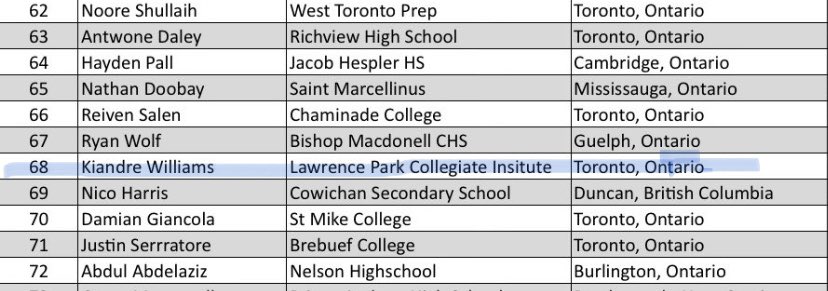 Kiandre Williams (@kiandrewiliams) on Twitter photo Blessed to be ranked <a href="/Otb_football1/">Off The Block Football</a>
#68-Overall🇨🇦. <a href="/lawrenceparkci/">Lawrence Park Collegiate Institute</a> <a href="/TorontoJrArgos/">Toronto Jr. Argos</a> Blessed to be ranked <a href="/Otb_football1/">Off The Block Football</a>
#68-Overall🇨🇦. <a href="/lawrenceparkci/">Lawrence Park Collegiate Institute</a> <a href="/TorontoJrArgos/">Toronto Jr. Argos</a>