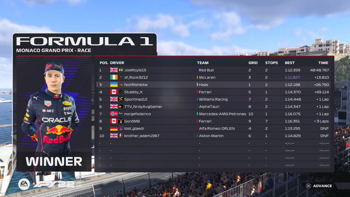 Tier 1 Race Results 

HISTORY!

Joe takes his 6th consecutive victory and what better place to do it than the principality 

Rock and Rishi complete the podium but will both wonder what could’ve been after both picking up late damage gifting Joe the win after his earlier mistake