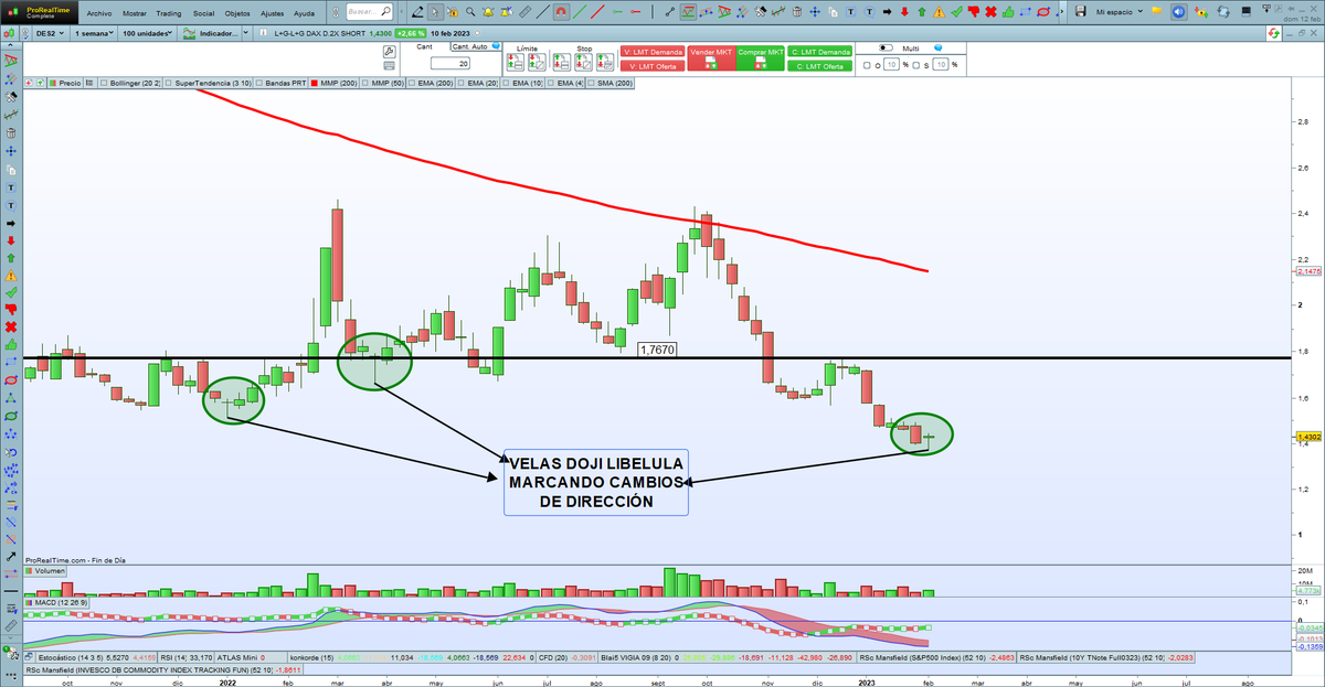 BolsaAnalisis's tweet photo. @VictorMitjans $SDS #DES2 Cuidado con lo que marcan los ETF Inversos del SP500 Y DAX alemán, con nuevas velas doji libélulas que, podrían hacer subir los dos ETF y, ver bajadas en el SP500 y DAX, podría producirse una consolidación de las subidas que iniciaron en octubre. https://t.co/ANvTgCnoF1