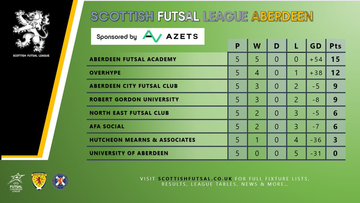 League table after Match day 5. For highlights of select games, visit the <a href="/AberdeenFutsalA/">Aberdeen Futsal</a> Youtube page here: 
youtube.com/@aberdeenfutsa…