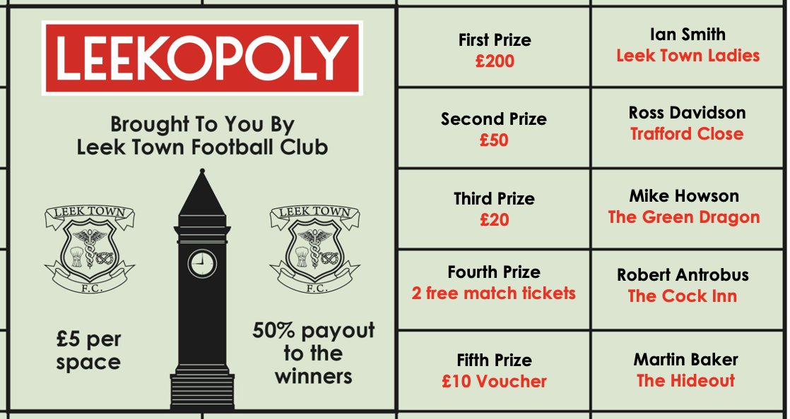 Here are our lucky #LEEKOPOLY draw winners for the month - thanks to all those supporting the fundraiser

We will be in touch shortly with details on how to claim your prize 👍