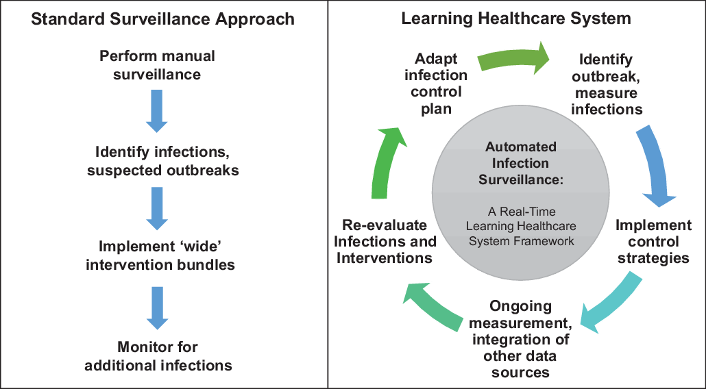 wbranchelliman's tweet photo. Automated infection surveillance: current realities, challenges &amp; future promise. In this 3 part (!!) @ASHEJournal series written through #omicron &amp; #monkeypox, the tireless @ericashenoy @SundermannAJ J Wiens &amp; I chart the path to an infection control #learninghealthcaresystem https://t.co/AjC4tdRB6T