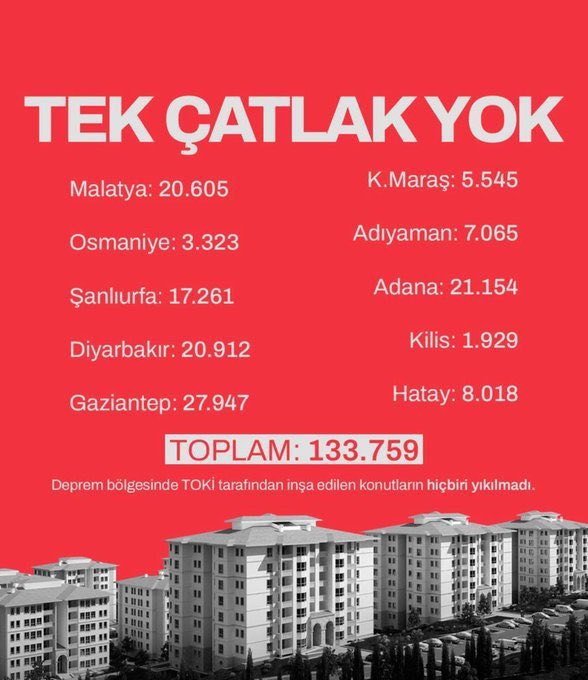 enesnasiroglu's tweet photo. Kamuya iş yapan yüklenici firmalar nasıl denetleniyorsa özel sektöre konut üreten müteahhitler de aynı şekilde denetlenmelidir.

Müteahhitlik mesleğine giriş bu kadar kolay olmamalı..

@Toki_Kurumsal @kamiadtr

 #deprem #maraş #hatay #adıyaman #malatya #osmaniye #gaziantep #adana https://t.co/hQRAqceWv4